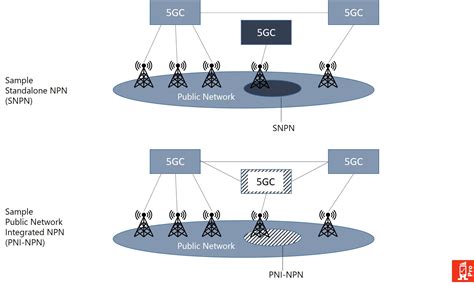 private 5g lte industrial networks|Enterprise CBRS and Private LTE/5G The Convergence of .